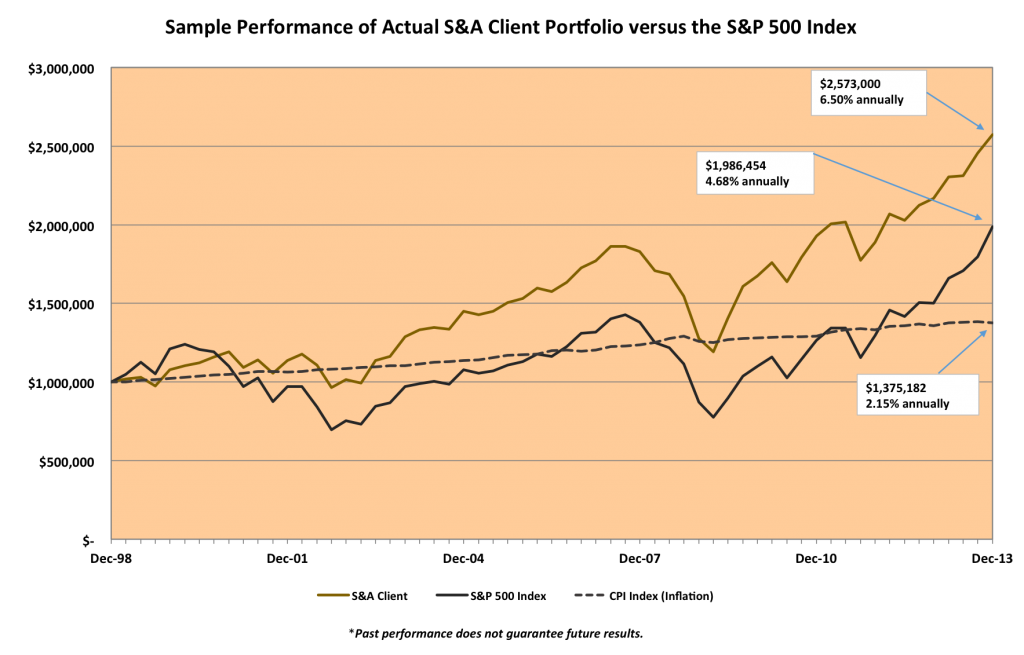 Sample Performance of S&A client vs. S&P 500 Index